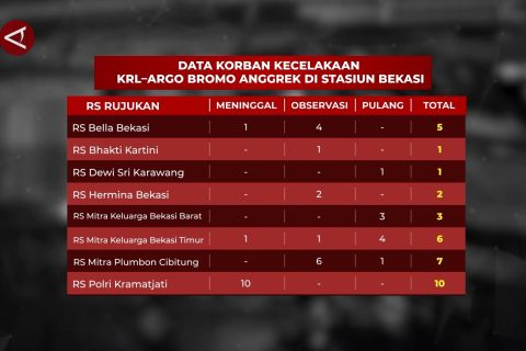 Korban tewas kecelakaan KA di Bekasi bertambah jadi 15 orang
