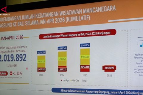 BPS Bali: Gejolak global pengaruhi kunjungan wisatawan mancanegara