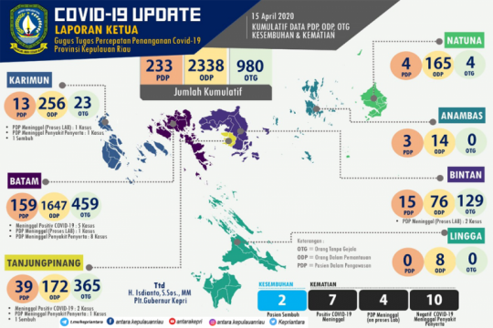 Update COVID-19 hari ini di Kepulauan Riau Page 1 Small