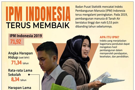 Indeks Pembangunan Manusia Indonesia
