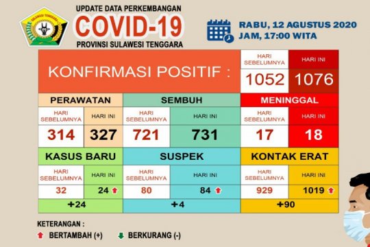 731 pasien COVID-19 di Sultra dinyatakan sembuh dari 1.076 kasus