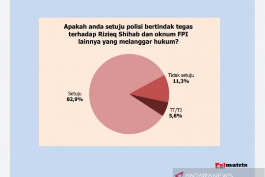 Survei Polmatrix: Mayoritas Publik dukung ketegasan Polri terhadap FPI