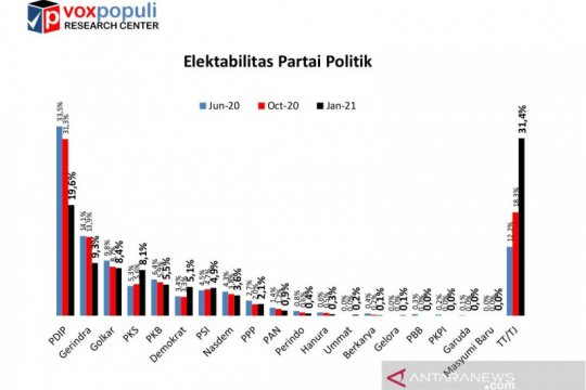 Survei Voxpopuli: Elektabilitas PSI tembus 5 persen