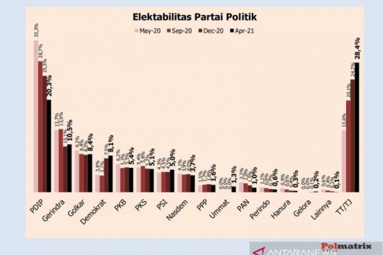 Survei Polmatrix: PDIP-Gerindra pimpin elektabilitas parpol