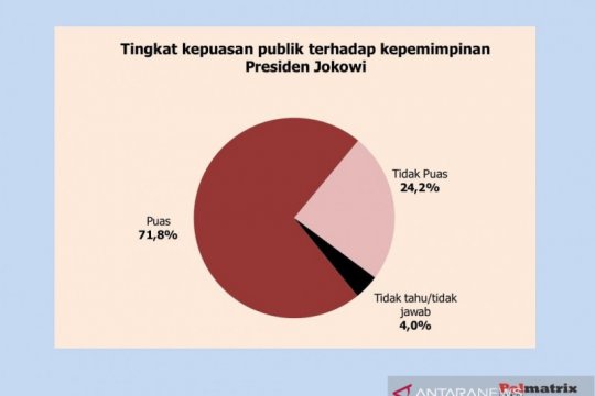 Survei: Publik percaya Indonesia maju dipimpin Jokowi