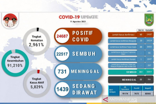 Tingkat kematian akibat COVID-19 di Batam naik jadi 2,961 persen