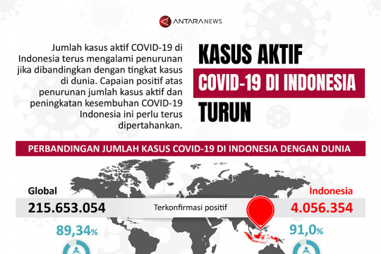 Kasus aktif COVID-19 di Indonesia turun