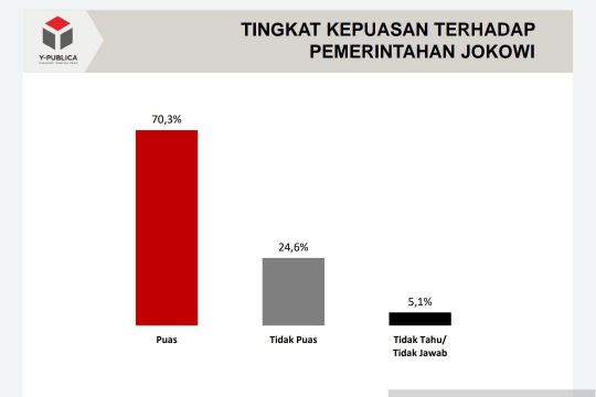 Survei Y-Publica: Dipercaya dunia, publik puas kinerja Jokowi