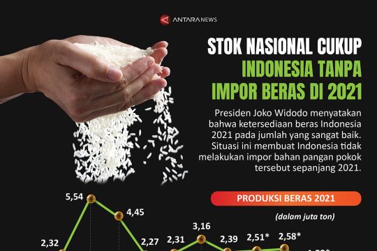 Indonesia tanpa impor beras di 2021