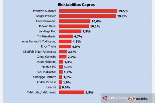 Survei: Prabowo dan Ganjar miliki elektabilitas tinggi jelang pilpres