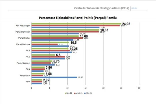 Survei CISA: Elektabilitas Demokrat bayangi PDIP di posisi pertama