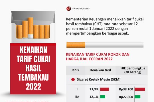Kenaikan tarif cukai hasil tembakau 2022