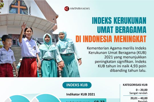 Indeks Kerukunan Umat Beragama di Indonesia meningkat