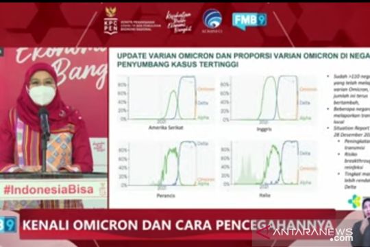 Kemkes: Jakarta berprobabilitas tertinggi transmisi lokal Omicron