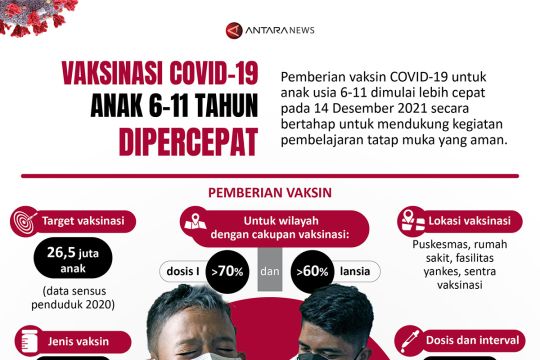 Vaksinasi COVID-19 anak 6-11 tahun dipercepat