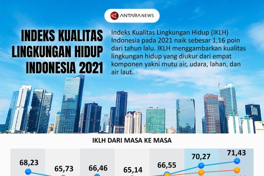 Indeks Kualitas Lingkungan Hidup 2021 meningkat