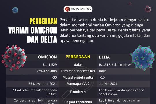 Perbedaan varian Omicron dan Delta