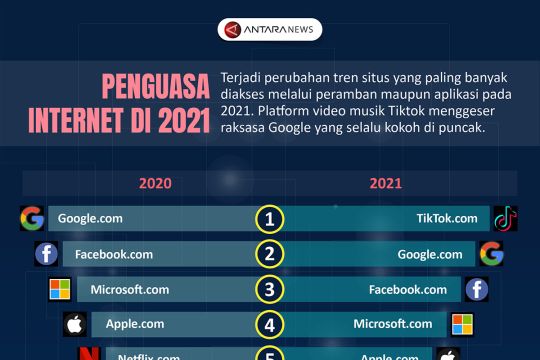 Penguasa internet di 2021