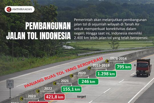 Pembangunan jalan tol Indonesia