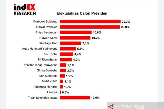 IndEX: Elektabilitas Prabowo dan Ganjar Pranowo bersaing ketat