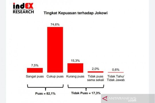 Kemarin, tingkat kepercayaan publik hingga momentum warisan Jokowi