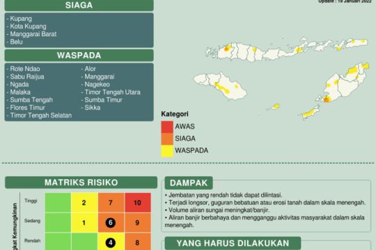 Kota Kupang masuk daftar siaga dampak hujan lebat