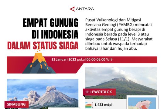 Empat gunung di Indonesia dalam status siaga