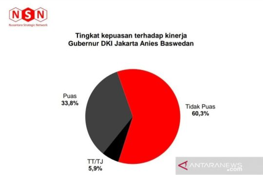 Periset: Kepuasan publik terhadap kinerja Anies capai 33,8 persen