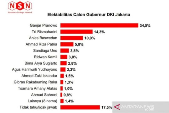 Survei: Ganjar-Risma-Anies berpeluang pimpin DKI mendatang