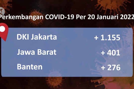 Jakarta kembali sumbang lebih dari 1.000 kasus harian COVID-19