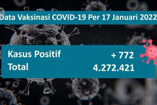 Kasus positif COVID-19 bertambah 772 orang