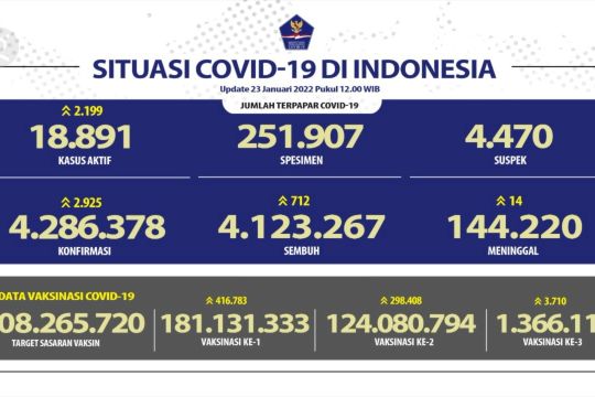 Jakarta kembali catatkan kasus COVID-19 harian tertinggi pada Minggu