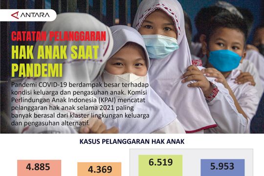 Catatan pelanggaran hak anak saat pandemi