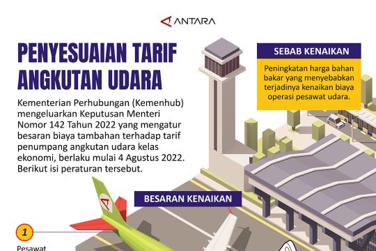 Penyesuaian tarif angkutan udara