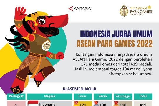 Indonesia juara umum ASEAN Para Games 2022