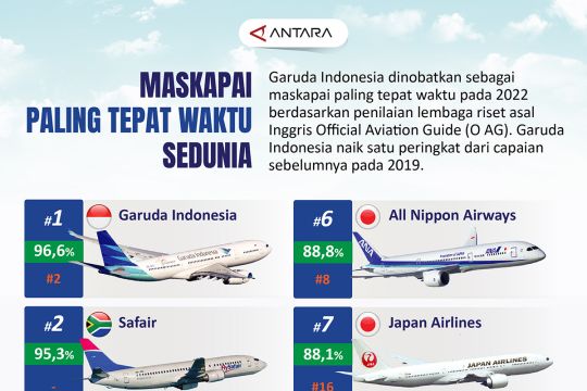 Maskapai paling tepat waktu sedunia