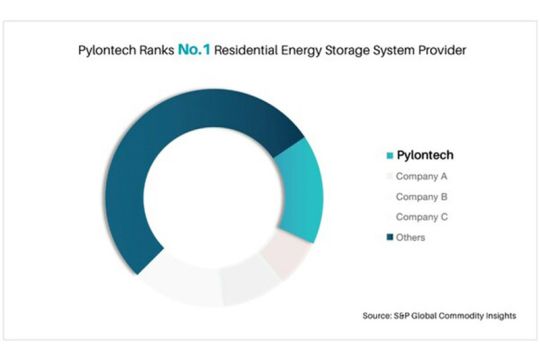 Pylontech Berada di Posisi No.1 sebagai Penyedia Sistem Energi Baterai