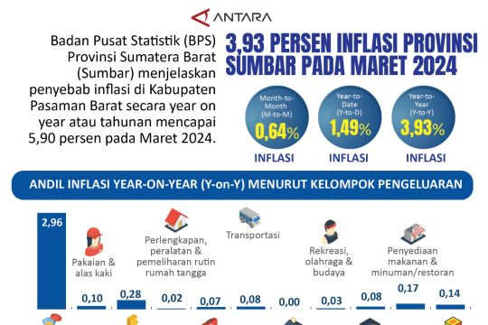 3,93 persen inflasi Provinsi Sumbar pada Maret 2024