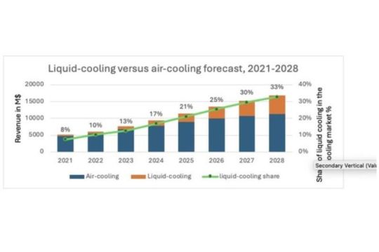 Menurut perkiraan riset Omdia, pasar pendingin pusat data akan mencapai $16,87 miliar pada tahun 2028