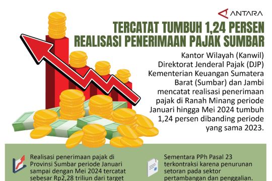 Tercatat tumbuh 1,24 persen realisasi penerimaan pajak Sumbar