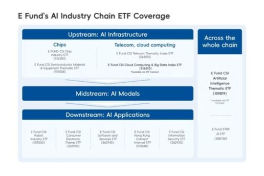 E Fund: Memanfaatkan Tren AI di Tiongkok guna Mempercepat Inovasi dan Meningkatkan Produk ETF