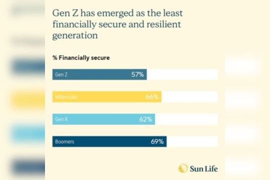 Menurut Financial Resilience Index Sun Life Asia, Keuangan Gen Z Paling Tidak Aman Karena Inflasi Memaksa Berpikir Pendek