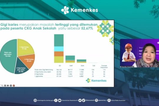 Kemenkes: 52,67 persen peserta CKG sekolah alami gigi berlubang
