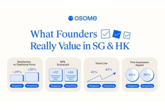 Osome Ungguli Layanan Akuntansi Biasa dari Sisi Kepercayaan Pelanggan