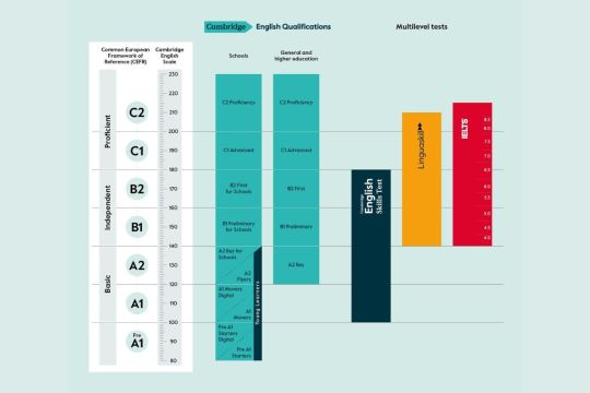 Cambridge English Luncurkan Panduan Lengkap tentang Proses Sertifikasi