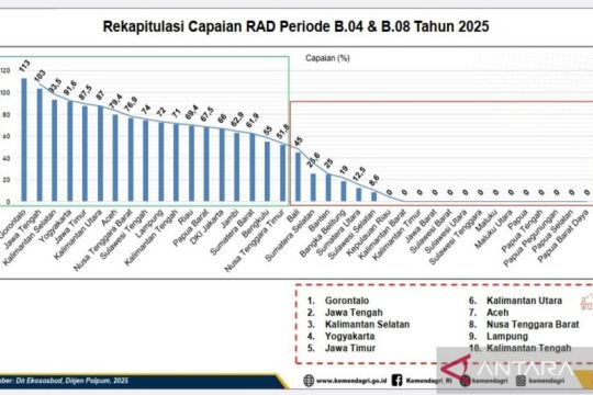 Gorontalo peringkat pertama nasional penanganan konflik sosial