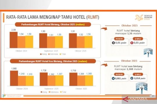 Tingkat hunian kamar hotel bintang DKI capai 57 persen di Oktober 2025
