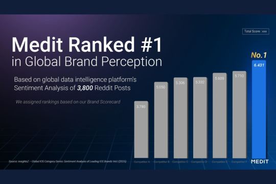 Medit Diakui sebagai Merek Terbaik dalam Studi Persepsi Merek Global yang Dilakukan Lembaga Independen