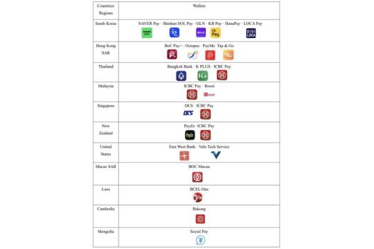 UnionPay Dukung 25 Dompet Digital Internasional untuk Memakai Kode QR Weixin Pay di Tiongkok Daratan