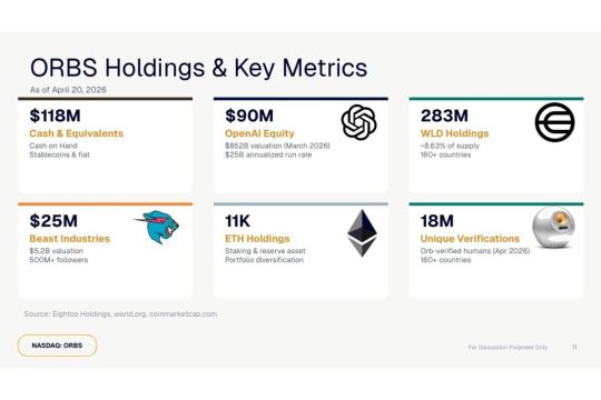 Eightco Holdings Laporkan Total Kepemilikan $336 Juta, Termasuk $90 Juta di OpenAI, $25 Juta di MrBeast, Lebih Dari 11.000 Koin ETH